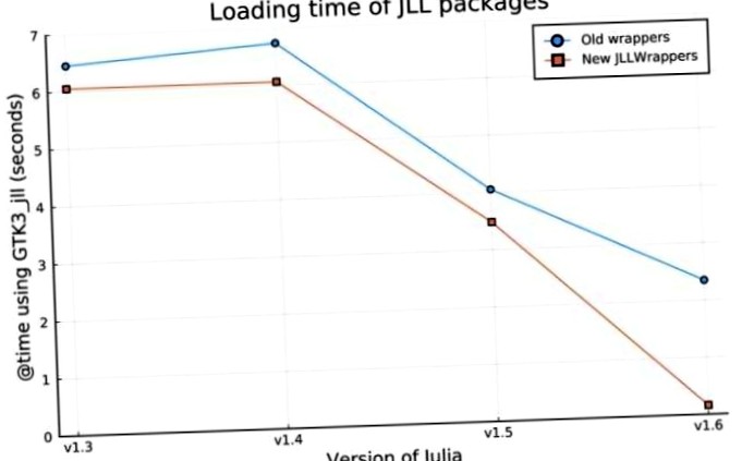 Programming language: Julia 1.6 is an LTS version and practiced parallel